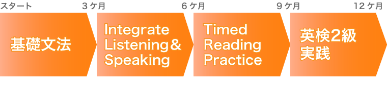 基礎文法、Integrate Listening＆Speaking、Timed Reading Practice、英検2級実践