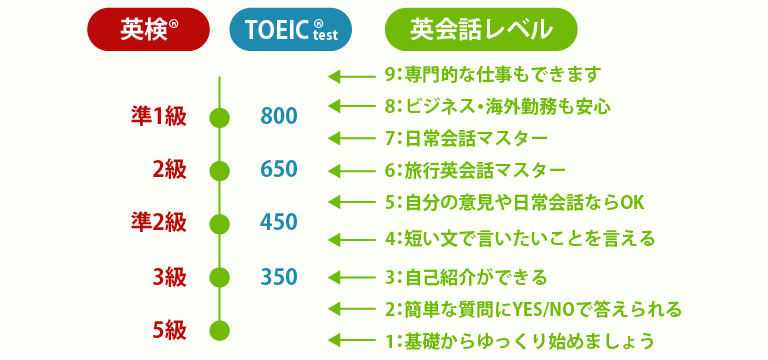 日米英語学院クラスのレベル確認表。レベル1が英検5級程度、レベル8が準1級・TOEIC800点レベル。