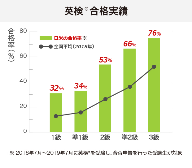 英検合格実績