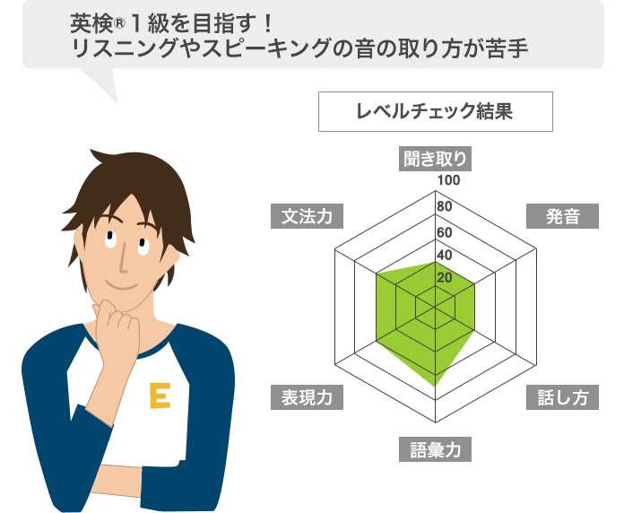 英検１級を目指す！ライティングとスピーキングのアウトプットが苦手