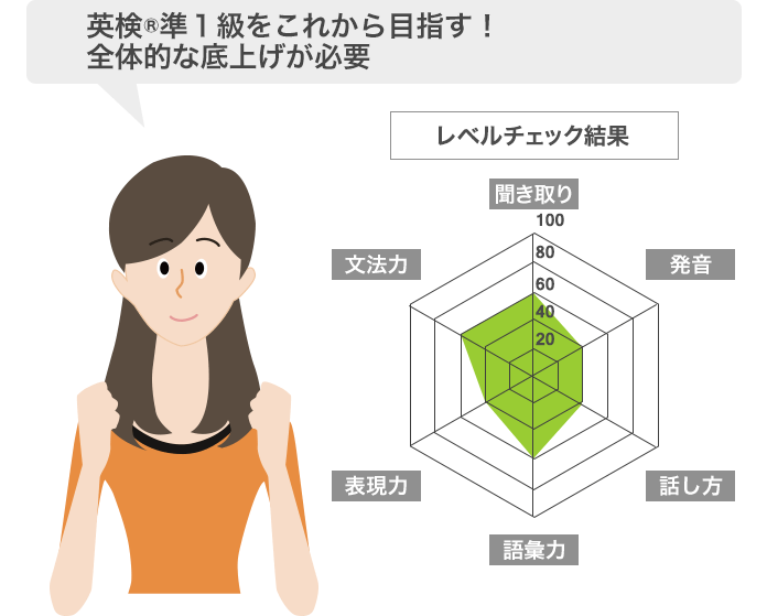 英検１級をこれから目指す！全体的な底上げが必要