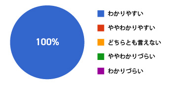 講師の説明満足度を示した円グラフ。満足しているが100％