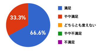 講師満足度を示した円グラフ。満足しているが66％、やや満足しているが33.3％