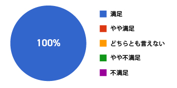 講座全体の満足度を示した円グラフ。満足しているが100％