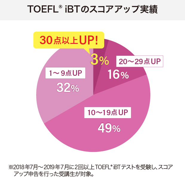 TOEFL(R)テストのスコアアップ実績