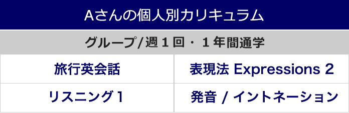 グループ/週1回・1年間通学（旅行英会話・表現法Expressions2・リスニング1・発音イントネーション）