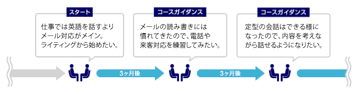 3ヶ月ごとのコースガイダンスでカリキュラムを見直し