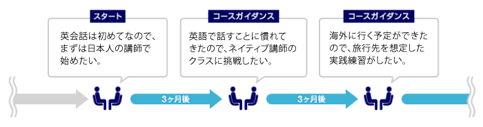 3ヶ月ごとのコースガイダンスでカリキュラムを見直し