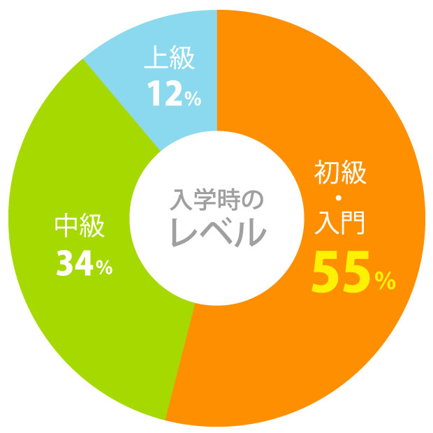 初級・入門55％、中級34％、上級12％