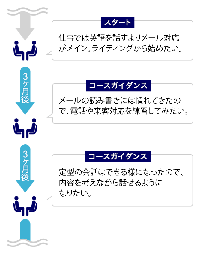 3ヶ月ごとのコースガイダンスでカリキュラムを見直し