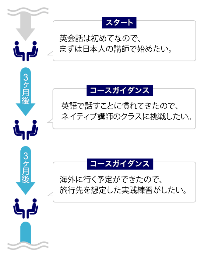 3ヶ月ごとのコースガイダンスでカリキュラムを見直し