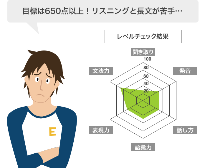 目標は650点以上！リスニングと長文が苦手…