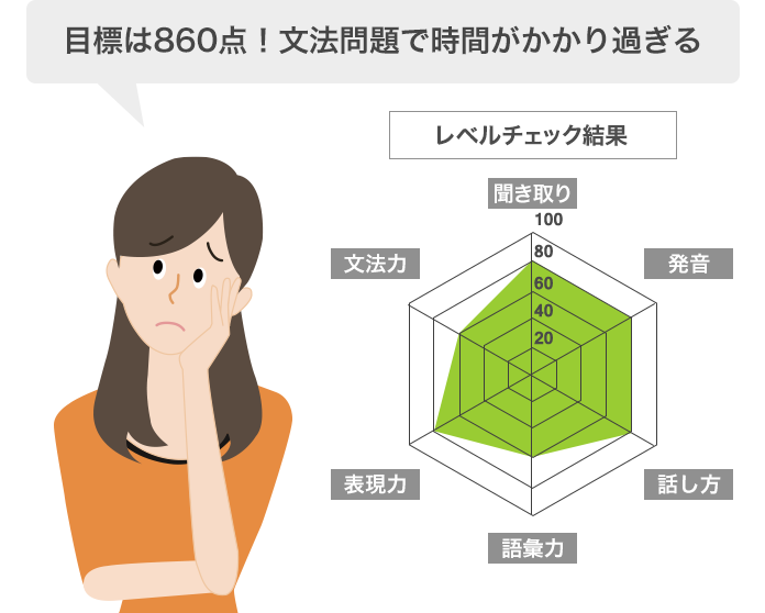 目標は860点！文法問題で時間がかかり過ぎる