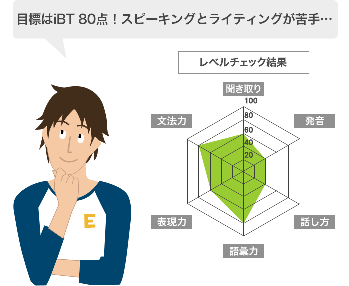 目標は80点！スピーキングとライティングが苦手