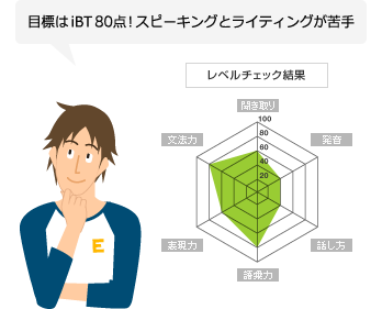 目標は80点！スピーキングとライティングが苦手