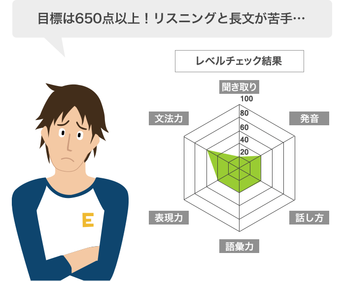 目標は650点以上！リスニングと長文が苦手…