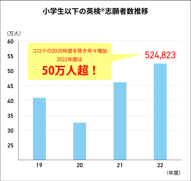 小学生以下の英検(R)受験者が年々増加