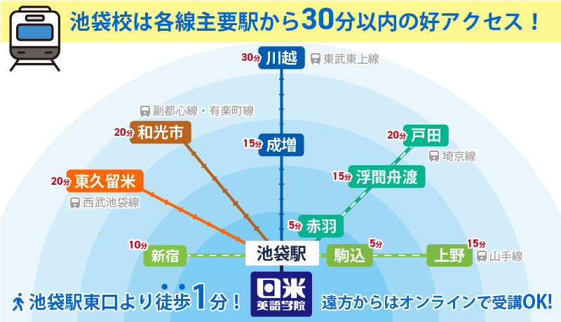 池袋校から電車で30分以内の主要駅を示した図。駒込・赤羽は5分、新宿からは10分、上野、浮間船渡は15分、戸田、和光市、東久留米市からは20分、川越からは30分で池袋まで来ることができます。