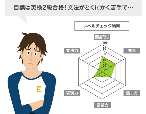 目標は英検2級合格！文法がとくにかく苦手で…