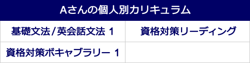 Aさんの個人別カリキュラム