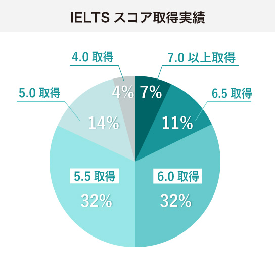 日米英語学院受講生の受講生のIELTSスコア取得実績