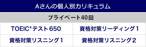 Aさんの個人別カリキュラム