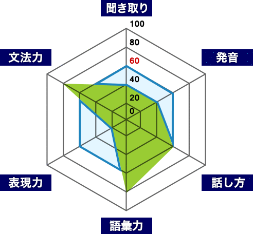 現在の英語力を細かく診断します