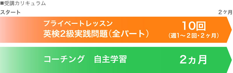 Aさんの受講進行表