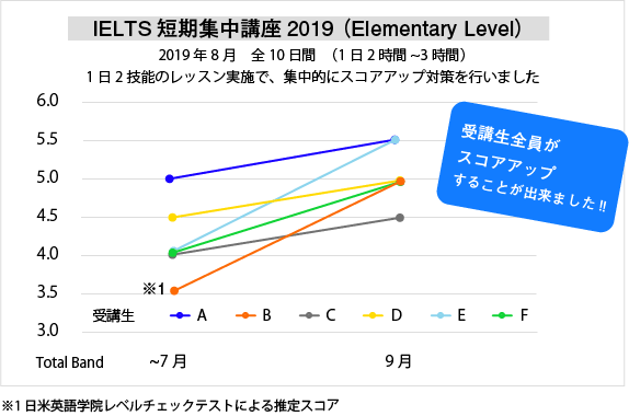 IELTS 短期集中講座スコアアップ実績