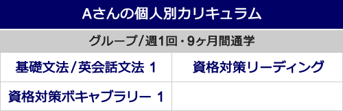 Aさんの個人別カリキュラム