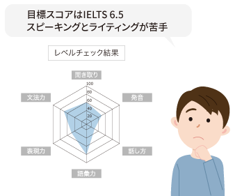 目標は80点！スピーキングとライティングが苦手