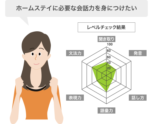 ホームステイに必要な会話力を身につけたい