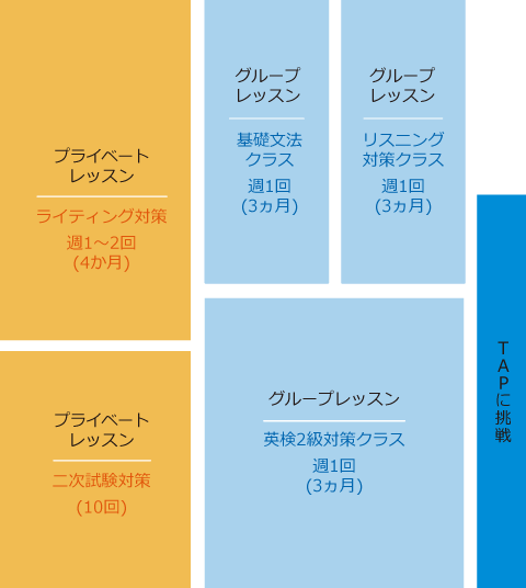 英検(R)2級合格を半年で目指す学習プラン例