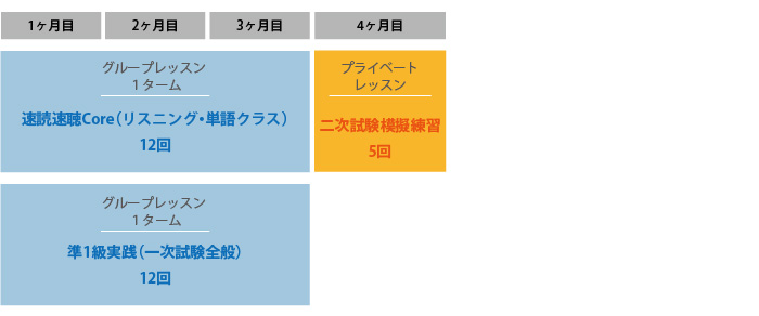 ３か月でグループレッスン・速読速聴Core（リスニング・単語クラス）12回とグループレッスン・準1級実践（一次試験全般）12回、次の1か月でプライベートレッスン・二次試験模擬練習5回。合計４カ月のご受講となります。