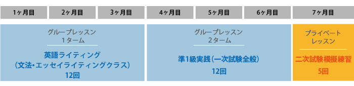 ３か月でグループレッスン・英語ライティング（文法・エッセイライティングクラス）12回、つぎの３か月でグループレッスン・準1級実践（一次試験全般）12回、次の1か月でプライベートレッスン・二次試験模擬練習5回。合計７カ月のご受講となります。