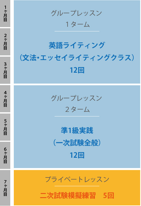 ３か月でグループレッスン・英語ライティング（文法・エッセイライティングクラス）12回、つぎの３か月でグループレッスン・準1級実践（一次試験全般）12回、次の1か月でプライベートレッスン・二次試験模擬練習5回。合計７カ月のご受講となります。