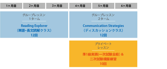 ３か月でグループレッスン・Reading Explorer（単語・長文読解クラス）12回、つぎの３か月でグループレッスン・Communication Strategies（ディスカッションクラス）12回とプライベートレッスン・二次試験模擬練習5回。合計６カ月のご受講となります。