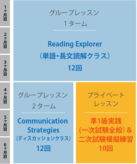 3か月でグループレッスン・Reading Explorer(単語・長文読解クラス)12回、つぎの3か月でグループレッスン・Communication Strategies(ディスカッションクラス)12回とプライベートレッスン・二次試験模擬練習5回。合計6カ月のご受講となります。