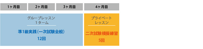 3か月でグループレッスン・準1級実践(一次試験全般)12回、つぎの1か月でプライベートレッスン・二次試験模擬練習5回。合計4カ月のご受講となります。