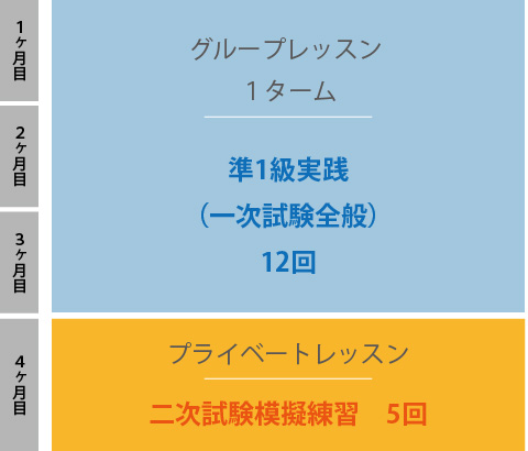 ３か月でグループレッスン・準1級実践（一次試験全般）12回、つぎの１か月でプライベートレッスン・二次試験模擬練習5回。合計4カ月のご受講となります。