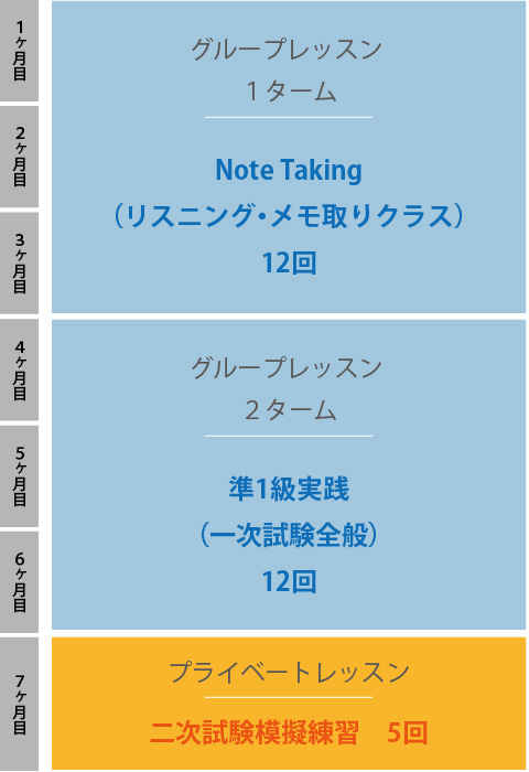 ３か月でグループレッスン・Note Taking（リスニング・メモ取りクラス）12回、つぎの３か月でグループレッスン・1級実践（一次試験全般）12回、つぎの1か月でプライベートレッスン・二次試験模擬練習5回。合計7カ月のご受講となります。