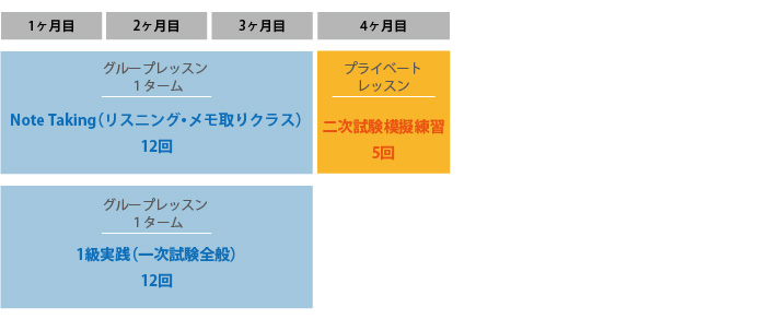 ３か月でグループレッスン・Note Taking（リスニング・メモ取りクラス）12回とグループレッスン・1級実践（一次試験全般）12回、つぎの1か月でプライベートレッスン・二次試験模擬練習5回。合計4カ月のご受講となります。