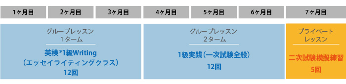 ３か月でグループレッスン・英検(R)1級Writing（エッセイライティングクラス）12回、つぎの３か月でグループレッスン・1級実践（一次試験全般）12回、つぎの1か月でプライベートレッスン・二次試験模擬練習5回。合計7カ月のご受講となります。