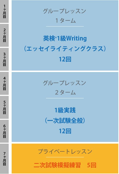 ３か月でグループレッスン・英検(R)1級Writing（エッセイライティングクラス）12回、つぎの３か月でグループレッスン・1級実践（一次試験全般）12回、つぎの1か月でプライベートレッスン・二次試験模擬練習5回。合計7カ月のご受講となります。