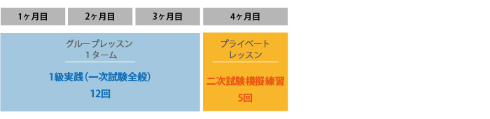 3か月でグループレッスン・1級実践(一次試験全般)12回、つぎの1か月でプライベートレッスン・二次試験模擬練習5回。合計4カ月のご受講となります。