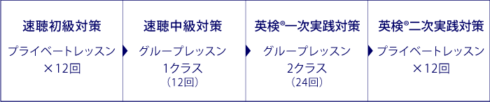 個人別カリキュラム例