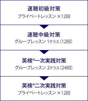 個人別カリキュラム例