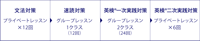 個人別カリキュラム例