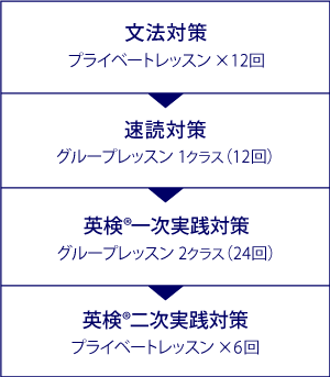 個人別カリキュラム例