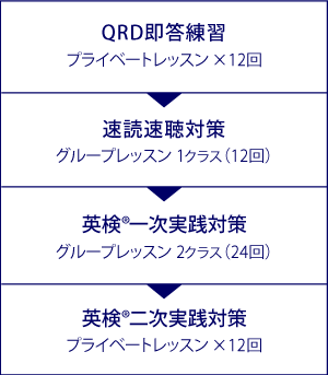 個人別カリキュラム例